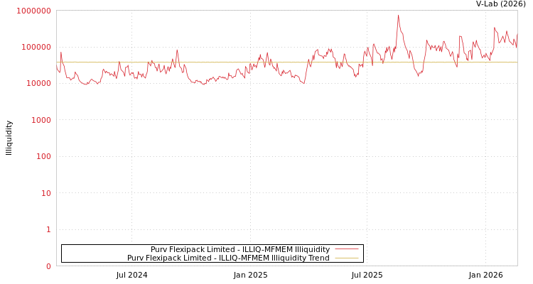 graph of Purv Flexipack Limited ILLIQ-MFMEM