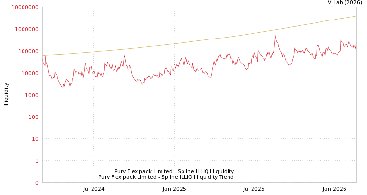 graph of Purv Flexipack Limited ILLIQ-SMEM