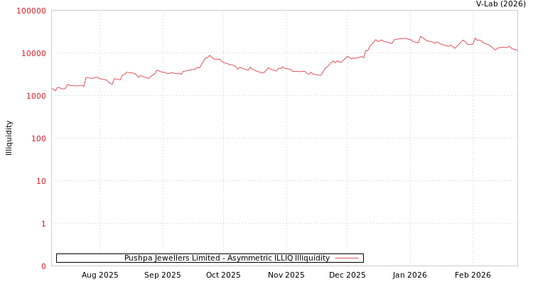 graph of Pushpa Jewellers Limited ILLIQ-AMEM