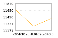 Impact of return on liquidity tomorrow
