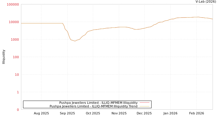 graph of Pushpa Jewellers Limited ILLIQ-MFMEM