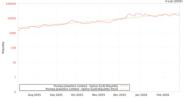 graph of Pushpa Jewellers Limited ILLIQ-SMEM