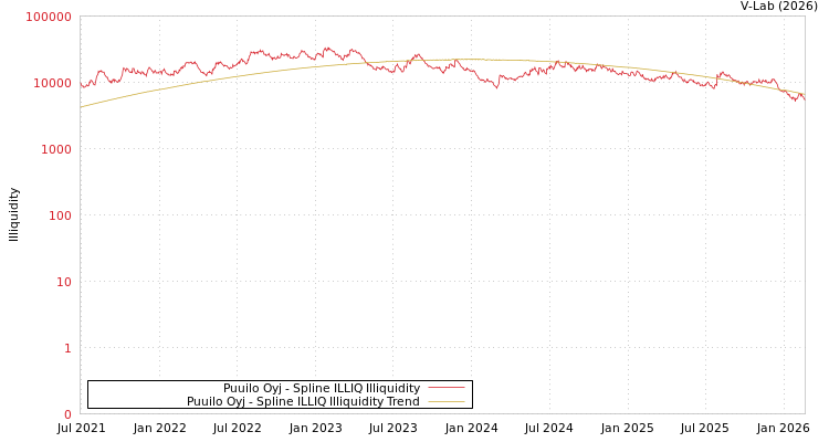 graph of Puuilo Oyj ILLIQ-SMEM