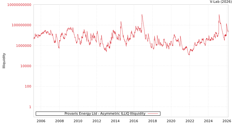 graph of Provaris Energy Ltd ILLIQ-AMEM