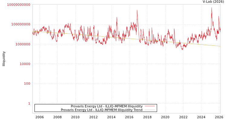 graph of Provaris Energy Ltd ILLIQ-MFMEM