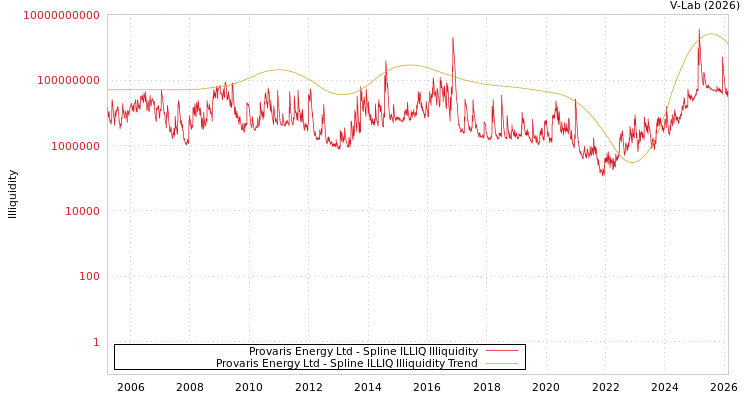 graph of Provaris Energy Ltd ILLIQ-SMEM