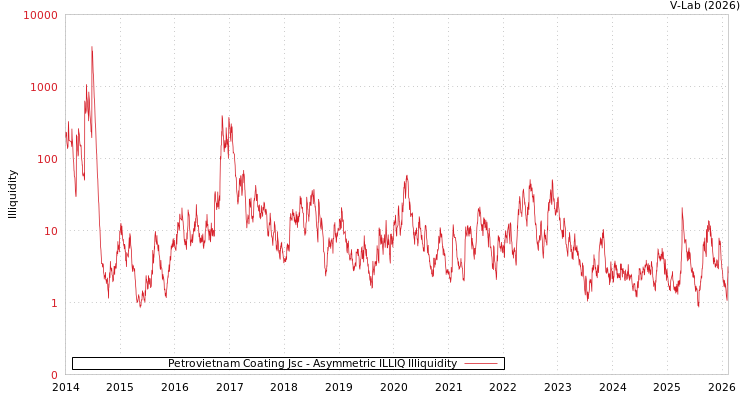 graph of Petrovietnam Coating Jsc ILLIQ-AMEM