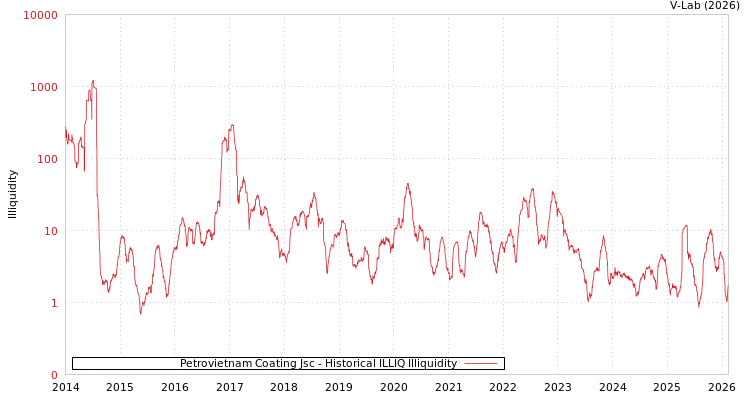 graph of Petrovietnam Coating Jsc ILLIQ-HIST