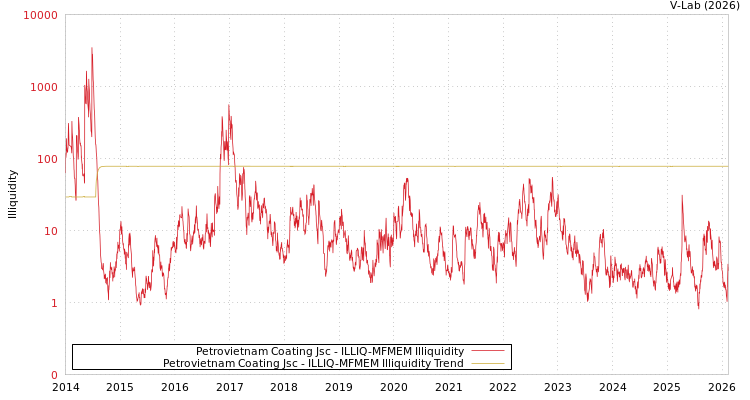 graph of Petrovietnam Coating Jsc ILLIQ-MFMEM