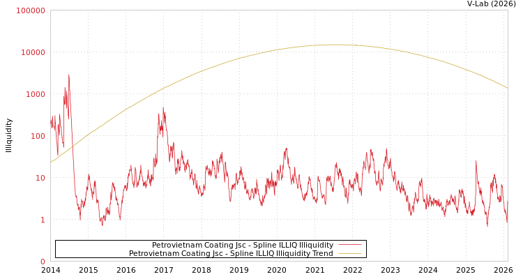graph of Petrovietnam Coating Jsc ILLIQ-SMEM