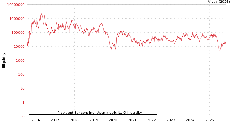 graph of Provident Bancorp Inc ILLIQ-AMEM