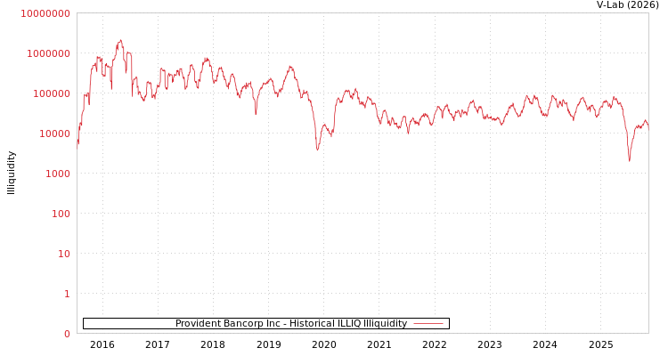 graph of Provident Bancorp Inc ILLIQ-HIST