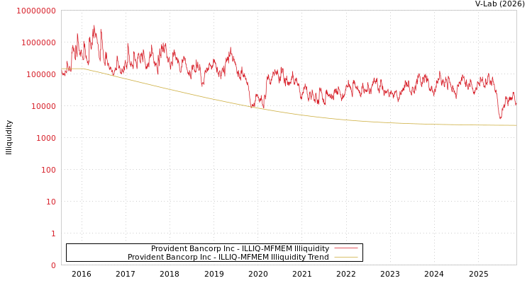 graph of Provident Bancorp Inc ILLIQ-MFMEM