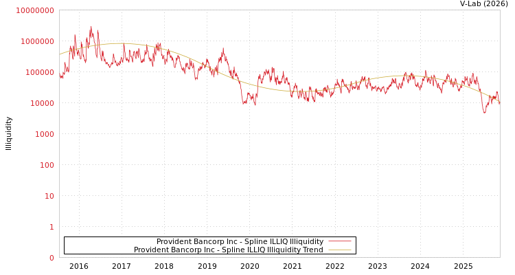 graph of Provident Bancorp Inc ILLIQ-SMEM