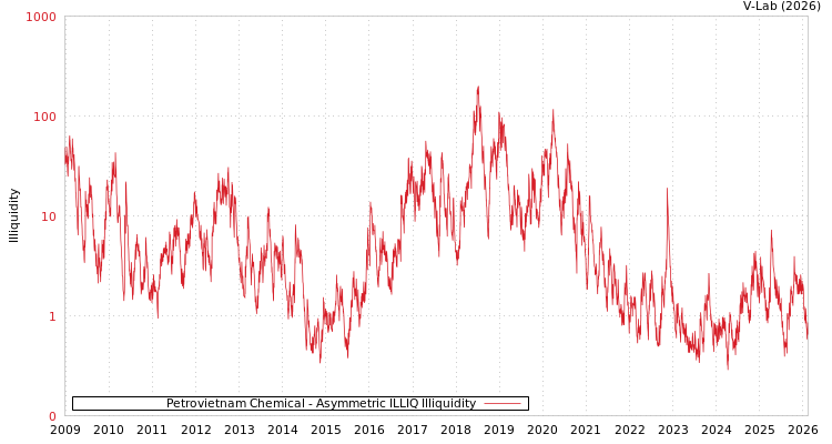 graph of Petrovietnam Chemical ILLIQ-AMEM