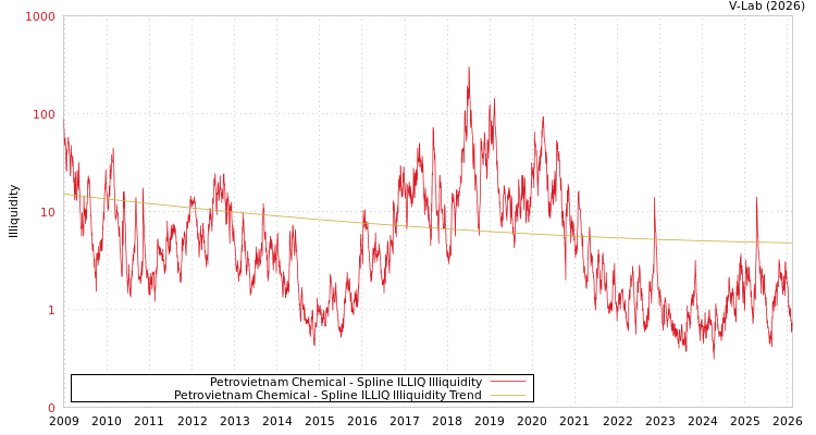 graph of Petrovietnam Chemical ILLIQ-SMEM