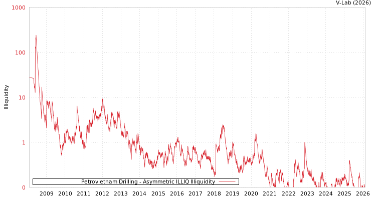 graph of Petrovietnam Drilling ILLIQ-AMEM