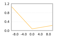 Impact of return on liquidity tomorrow