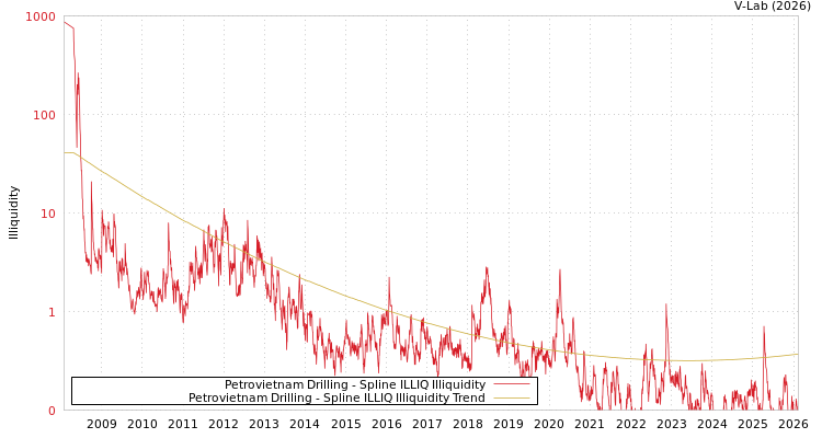 graph of Petrovietnam Drilling ILLIQ-SMEM