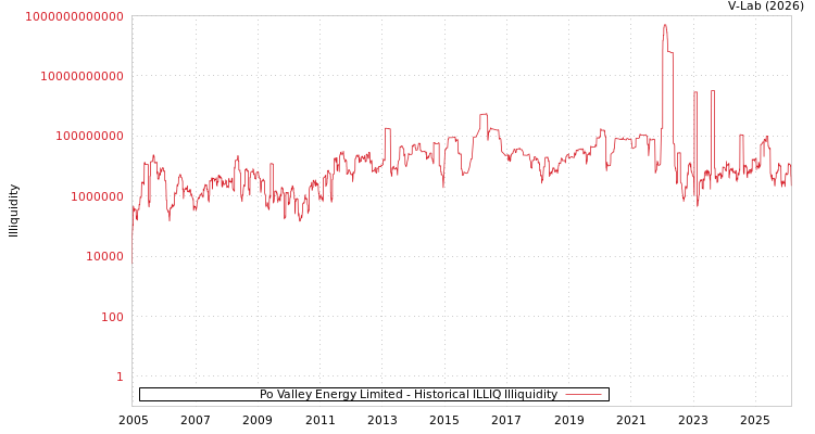 graph of Po Valley Energy Limited ILLIQ-HIST