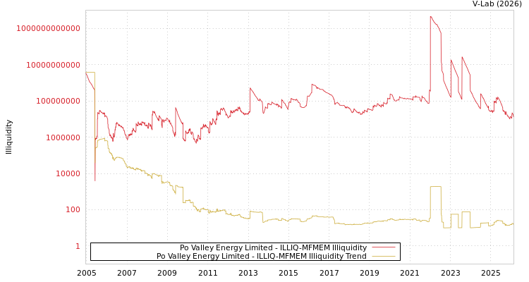 graph of Po Valley Energy Limited ILLIQ-MFMEM