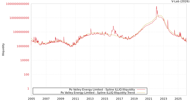 graph of Po Valley Energy Limited ILLIQ-SMEM