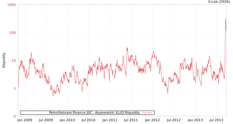 graph of PetroVietnam Finance JSC ILLIQ-AMEM