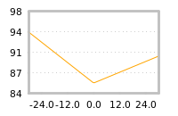 Impact of return on liquidity tomorrow