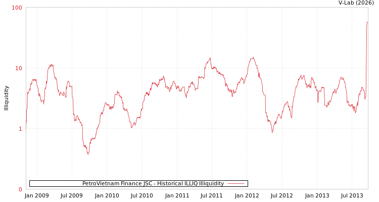 graph of PetroVietnam Finance JSC ILLIQ-HIST