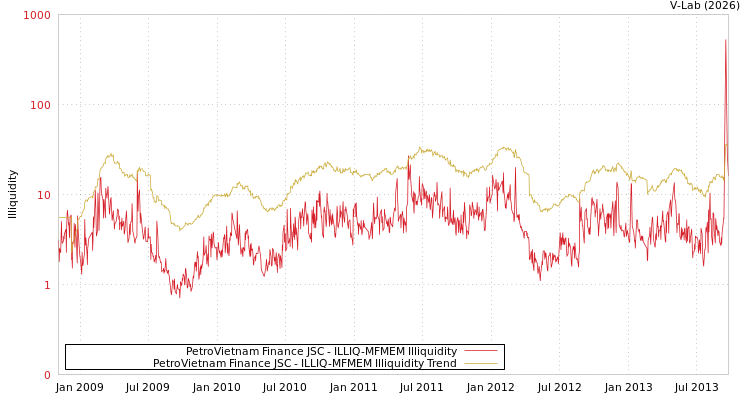graph of PetroVietnam Finance JSC ILLIQ-MFMEM