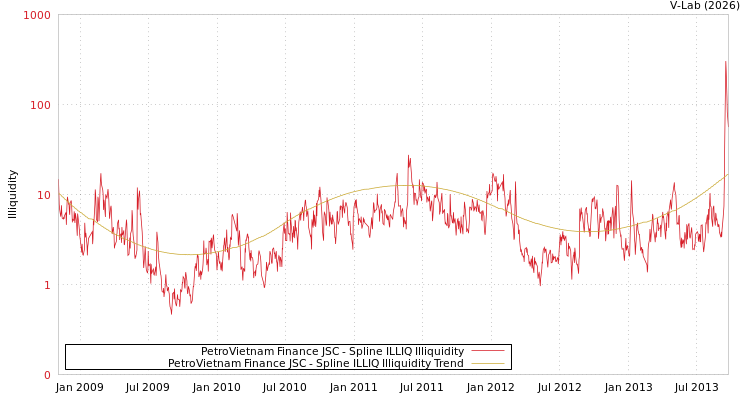 graph of PetroVietnam Finance JSC ILLIQ-SMEM