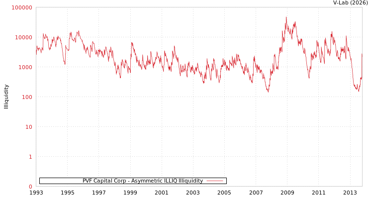 graph of PVF Capital Corp ILLIQ-AMEM