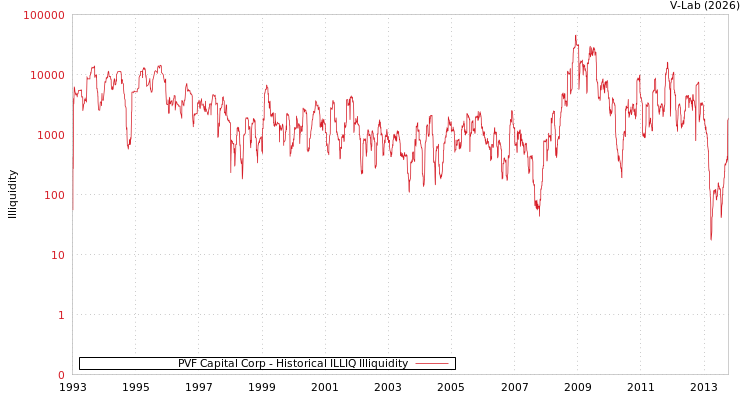 graph of PVF Capital Corp ILLIQ-HIST