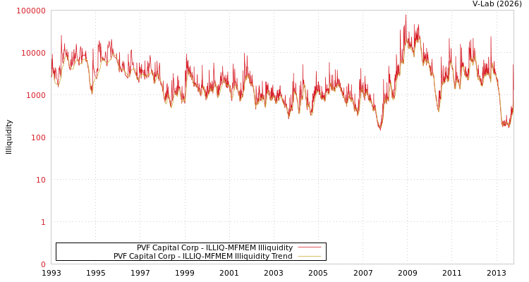 graph of PVF Capital Corp ILLIQ-MFMEM