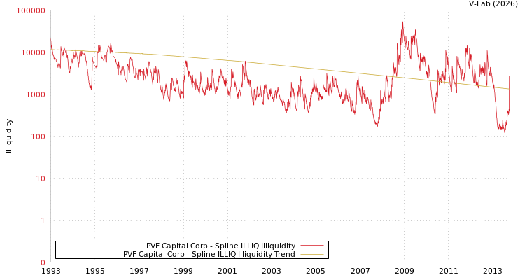 graph of PVF Capital Corp ILLIQ-SMEM