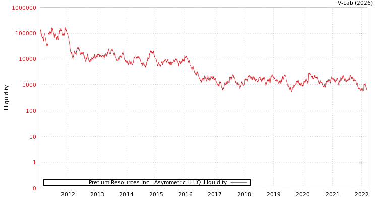 graph of Pretium Resources Inc ILLIQ-AMEM