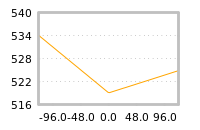 Impact of return on liquidity tomorrow