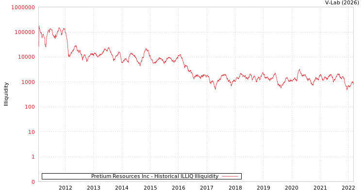 graph of Pretium Resources Inc ILLIQ-HIST