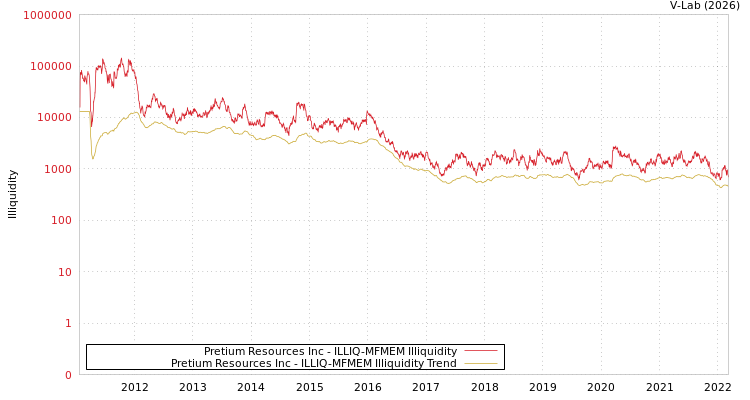 graph of Pretium Resources Inc ILLIQ-MFMEM