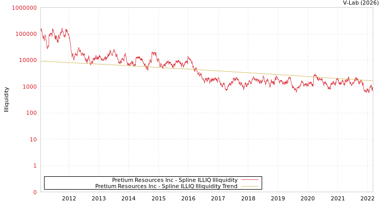graph of Pretium Resources Inc ILLIQ-SMEM