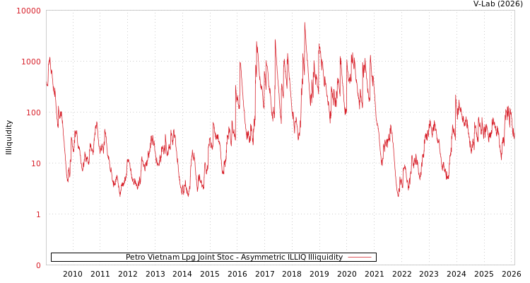 graph of Petro Vietnam Lpg Joint Stoc ILLIQ-AMEM