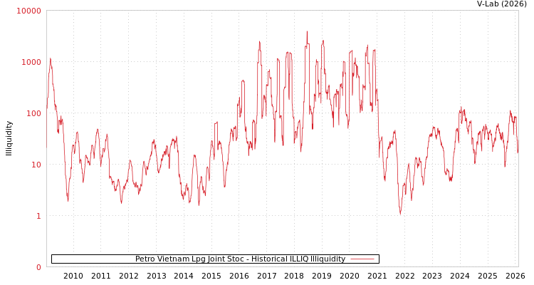 graph of Petro Vietnam Lpg Joint Stoc ILLIQ-HIST