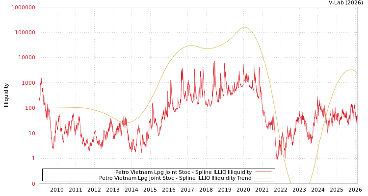 graph of Petro Vietnam Lpg Joint Stoc ILLIQ-SMEM