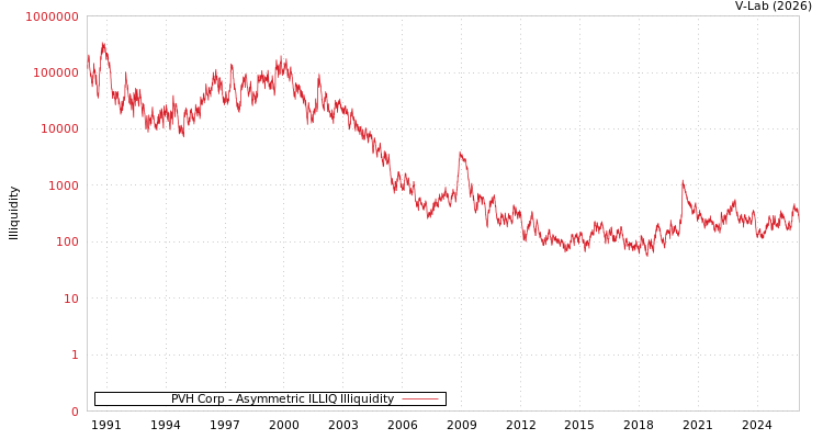 graph of PVH Corp ILLIQ-AMEM