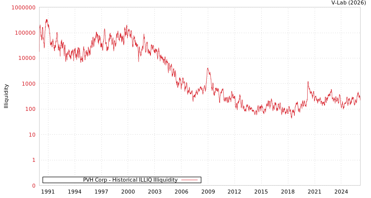 graph of PVH Corp ILLIQ-HIST