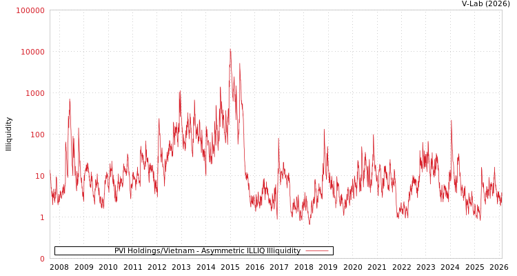 graph of PVI Holdings/Vietnam ILLIQ-AMEM