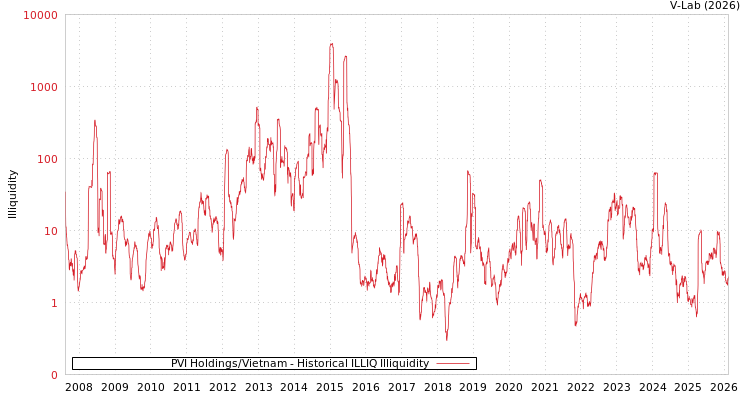 graph of PVI Holdings/Vietnam ILLIQ-HIST