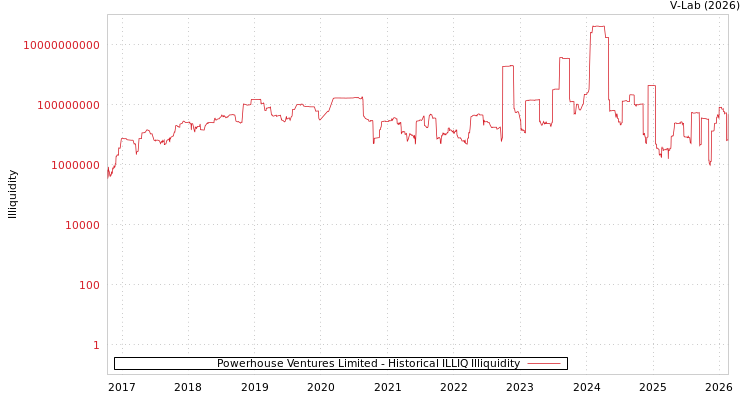graph of Powerhouse Ventures Limited ILLIQ-HIST