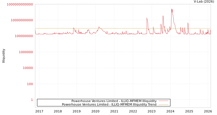 graph of Powerhouse Ventures Limited ILLIQ-MFMEM
