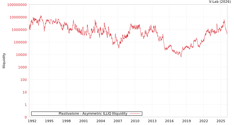 graph of Plastivaloire ILLIQ-AMEM